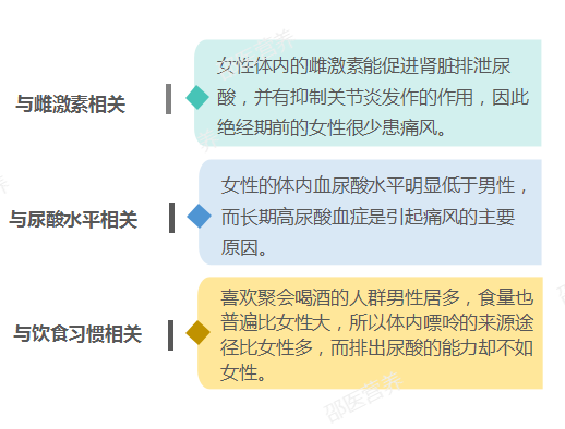 痛風(fēng)為什么偏愛男性？你最關(guān)心的問題都在這里