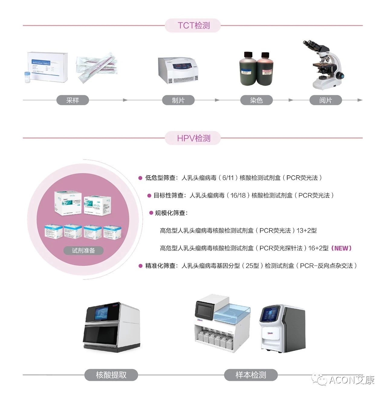 WHO發(fā)布宮頸癌防治新版指南，「推薦HPV-DNA 檢測為宮頸癌首選篩查方法」